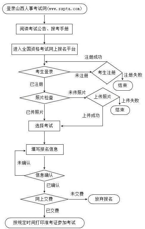山西2019年一級建造師考試報名流程有幾步？