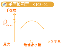 二級建造師考試市政實(shí)務(wù)知識點(diǎn):城鎮道路路基壓實(shí)作業(yè)要求
