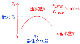 二級建造師考試市政實(shí)務(wù)知識點(diǎn):城鎮道路路基壓實(shí)作業(yè)要求