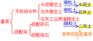 二級建造師考試市政實(shí)務(wù)知識點(diǎn)：城鎮道路基層施工