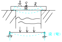 二級建造師考試市政實(shí)務(wù)知識點(diǎn):城市橋梁結構組成與類(lèi)型
