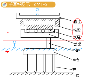 二級建造師考試市政實(shí)務(wù)知識點(diǎn):城市橋梁結構組成與類(lèi)型