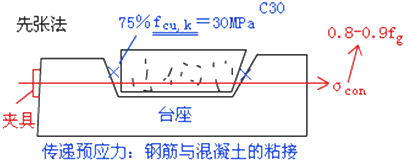 二級建造師考試市政實(shí)務(wù)知識點(diǎn)：預應力混凝土施工技術(shù)