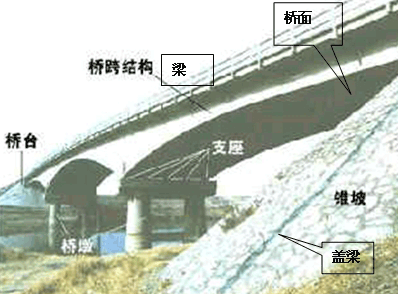 二級建造師考試市政實(shí)務(wù)知識點(diǎn):城市橋梁結構組成與類(lèi)型