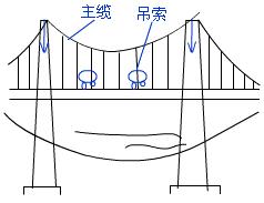 二級建造師考試市政實(shí)務(wù)知識點(diǎn):城市橋梁結構組成與類(lèi)型