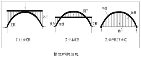 二級建造師考試市政實(shí)務(wù)知識點(diǎn):城市橋梁結構組成與類(lèi)型