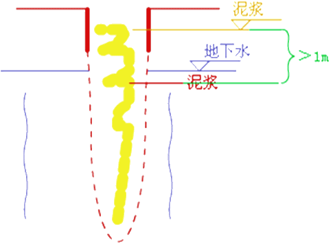 二級建造師考試市政實(shí)務(wù)知識點(diǎn):鉆孔灌注樁基礎