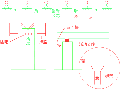 二級建造師考試市政實(shí)務(wù)知識點(diǎn):現澆預應力(鋼筋)混凝土連續梁施工技術(shù)
