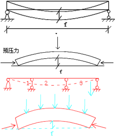 二級建造師考試市政實(shí)務(wù)知識點(diǎn)：預應力混凝土施工技術(shù)