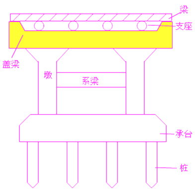 二級建造師考試市政實(shí)務(wù)知識點(diǎn)：承臺、橋臺、墩柱、蓋梁施工技術(shù)
