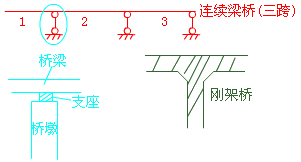 二級建造師考試市政實(shí)務(wù)知識點(diǎn):城市橋梁結構組成與類(lèi)型