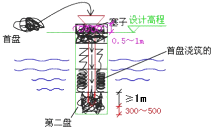 二級建造師考試市政實(shí)務(wù)知識點(diǎn):鉆孔灌注樁基礎