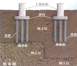 二級建造師考試市政實(shí)務(wù)知識點(diǎn):沉入樁基礎