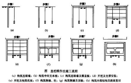 二級建造師考試市政實(shí)務(wù)知識點(diǎn)：地鐵車(chē)站結構與施工方法