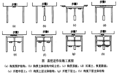 二級建造師考試市政實(shí)務(wù)知識點(diǎn)：地鐵車(chē)站結構與施工方法