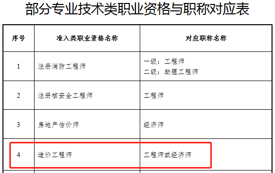 造價(jià)工程師職稱(chēng)