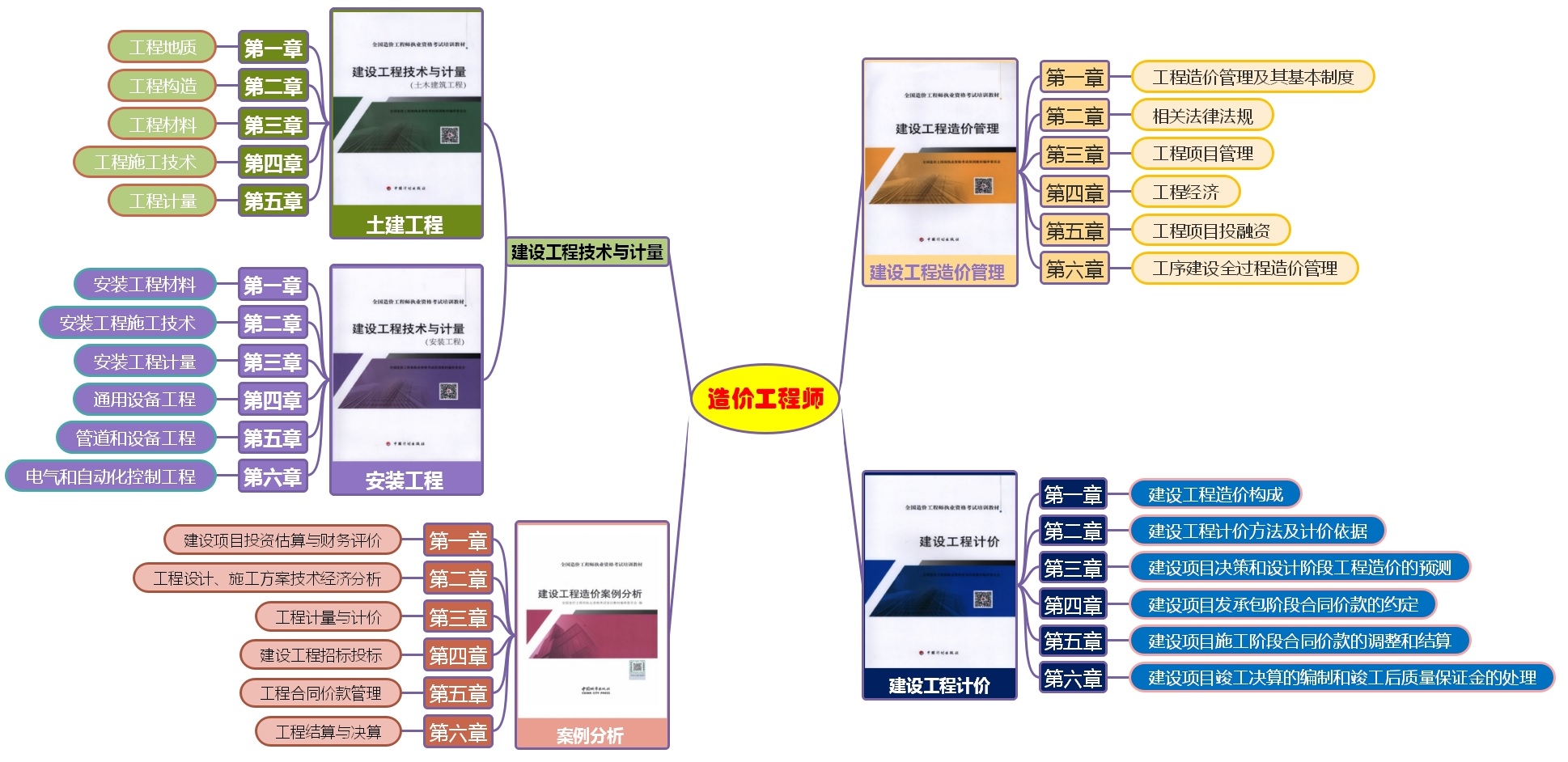 造價(jià)教材內容
