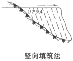 二級建造師考試公路知識點(diǎn)：土方填筑施工