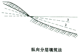 二級建造師考試公路知識點(diǎn)：土方填筑施工