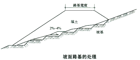二級建造師考試公路知識點(diǎn)：原地基處理要求