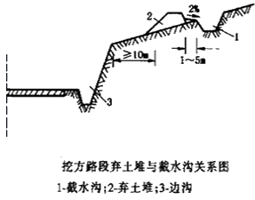 二級建造師考試知識點(diǎn)：路基排水設施施工