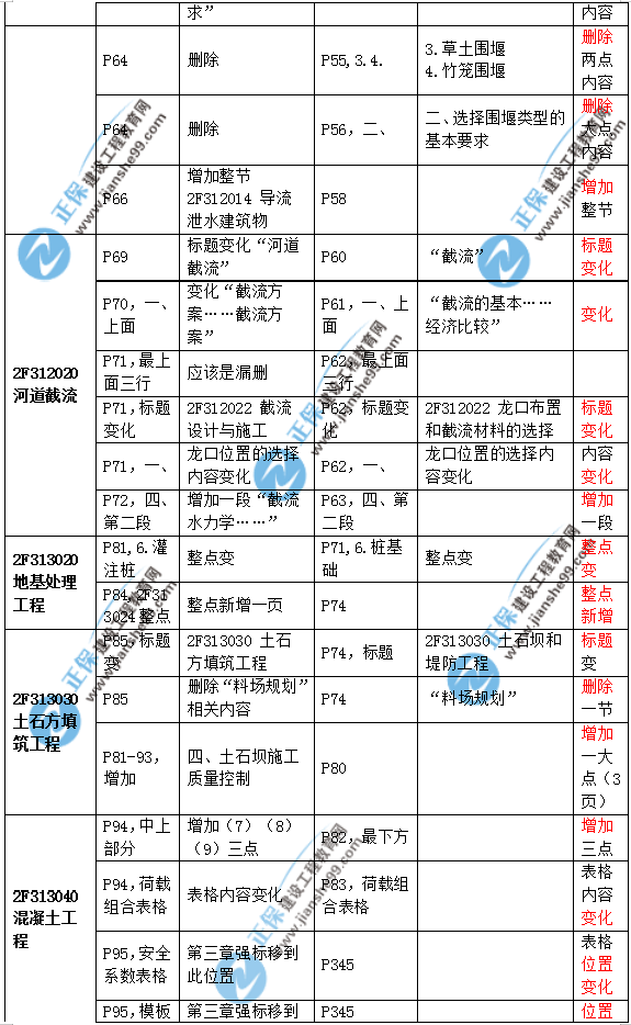 2019二建水利教材變化大嗎？