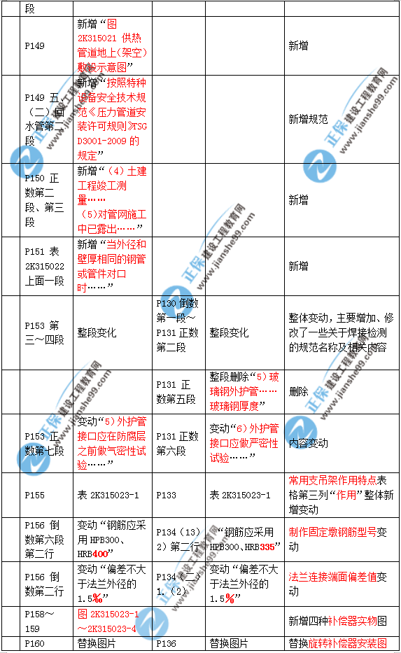 2019年二建市政教材變化大不大？