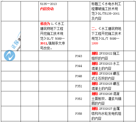 2019二建水利教材變化大嗎？