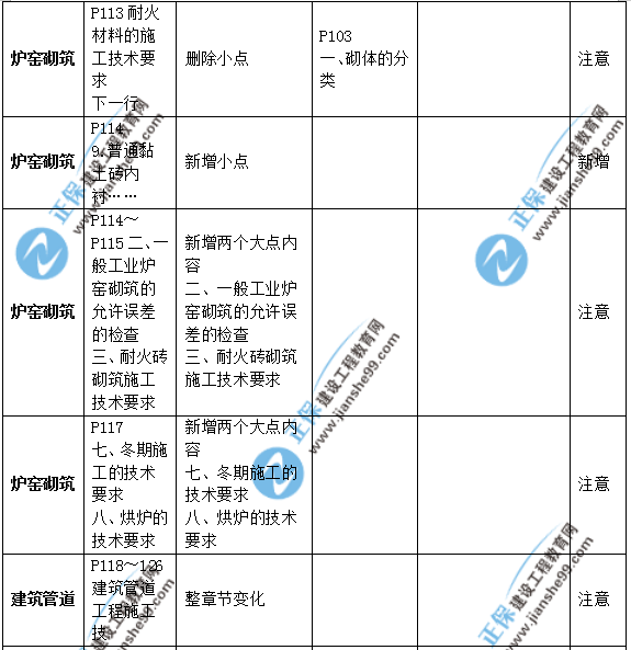2019年二級建造師公路實(shí)務(wù)教材變化之處有哪些？