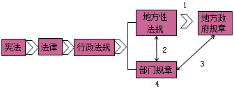 一級建造師法規知識點(diǎn)：法律體系