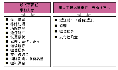 一級建造師法規考試知識點(diǎn)：法律責任制度