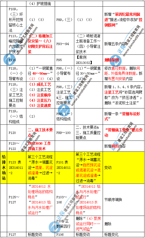 2019年二建市政教材變化大不大？