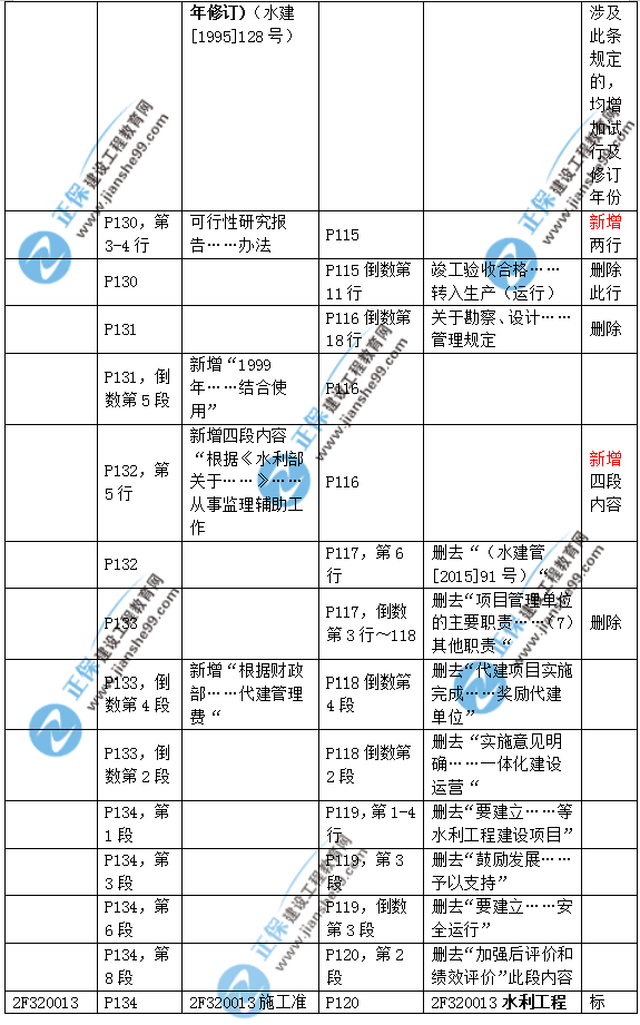 2019二建水利教材變化大嗎？
