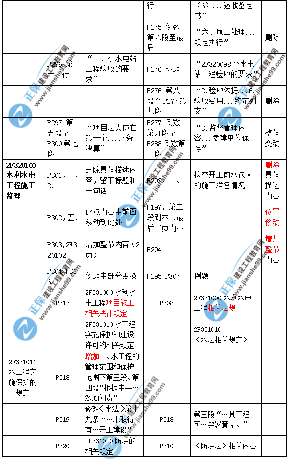 2019二建水利教材變化大嗎？