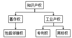 一級建造師法規考試知識點(diǎn):知識產(chǎn)權制度