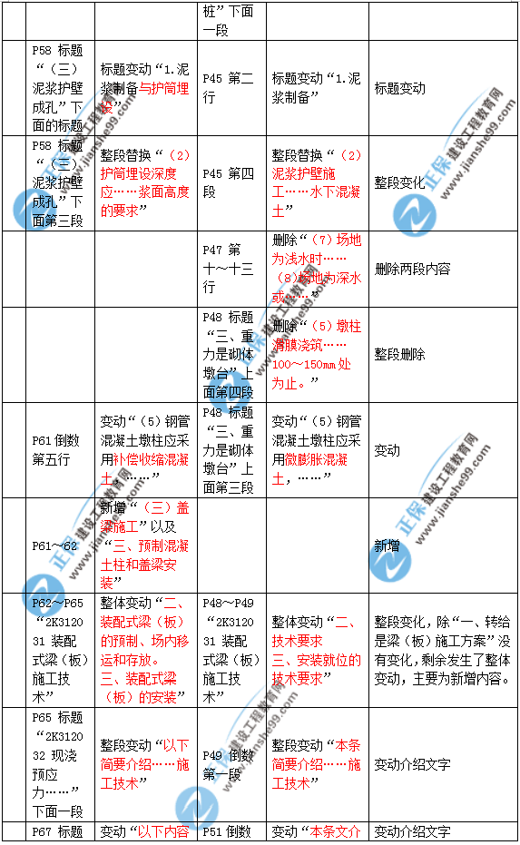 2019年二建市政教材變化大不大？