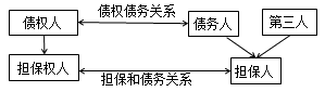 一級建造師法規考試知識點(diǎn)：擔保制度