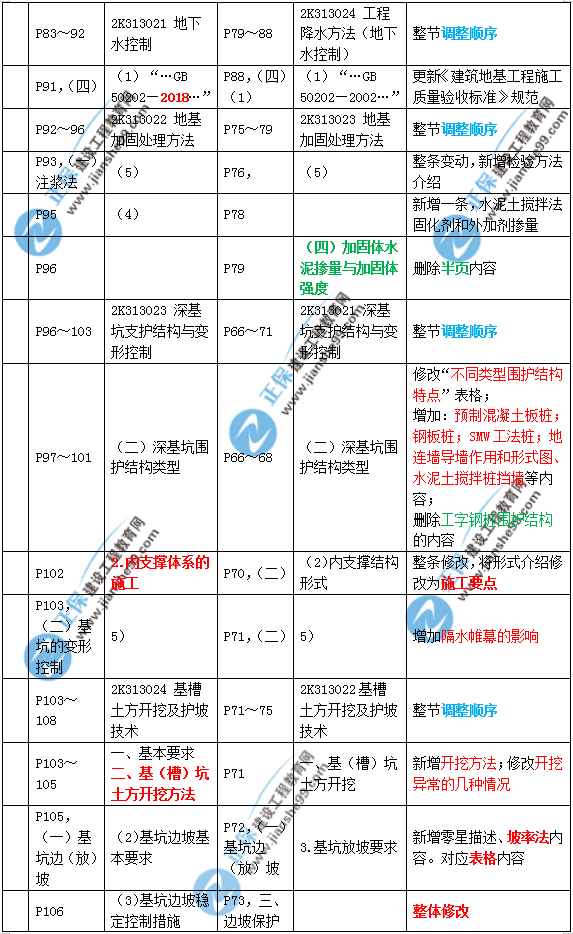 2019年二建市政教材變化大不大？