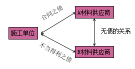 一級建造師法規考試知識點(diǎn):債權制度