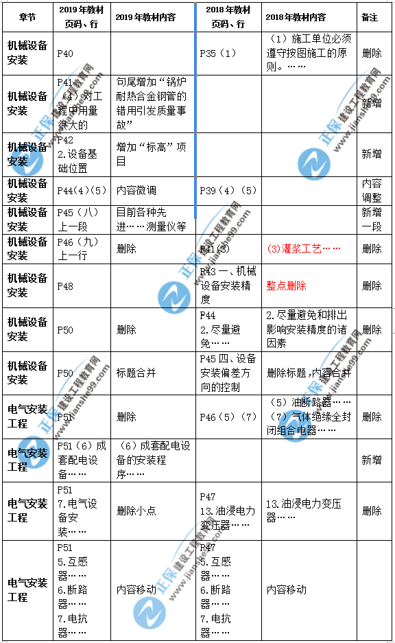 2019年二級建造師公路實(shí)務(wù)教材變化之處有哪些？