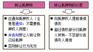 一級建造師法規考試知識點(diǎn)：擔保制度