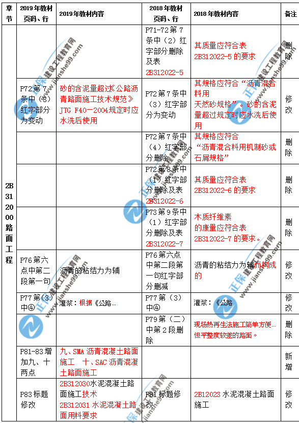 2019年二級建造師公路實(shí)務(wù)教材都有哪些變化？