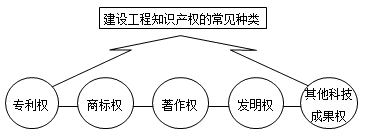 一級建造師法規考試知識點(diǎn):知識產(chǎn)權制度