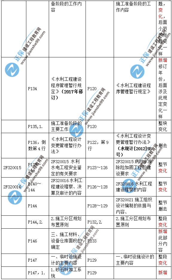 2019二建水利教材變化大嗎？