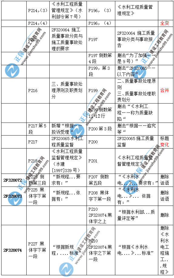 2019二建水利教材變化大嗎？