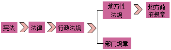 一級建造師法規知識點(diǎn)：法律體系