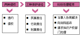 一級建造師法規考試知識點(diǎn):知識產(chǎn)權制度