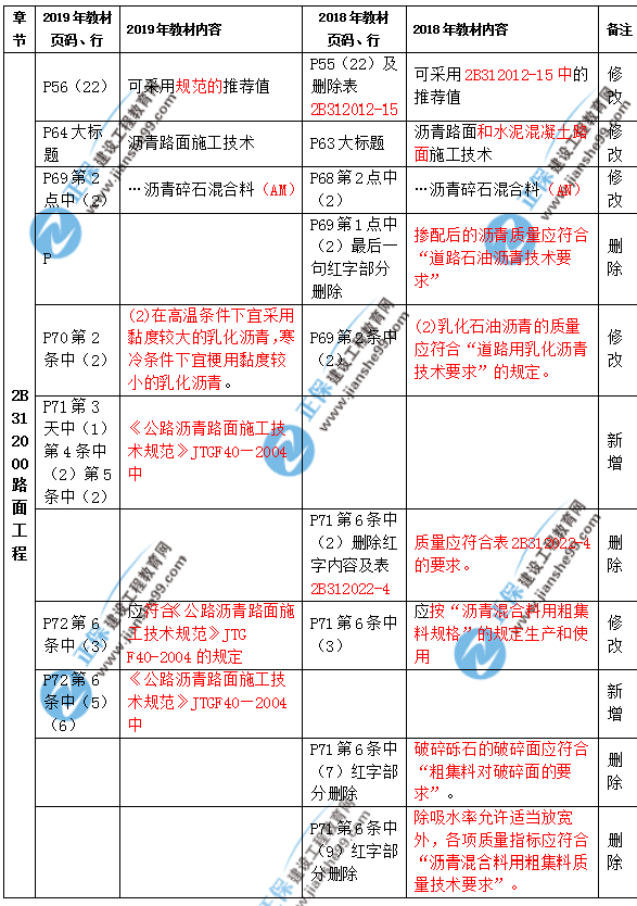 2019年二級建造師公路實(shí)務(wù)教材都有哪些變化？