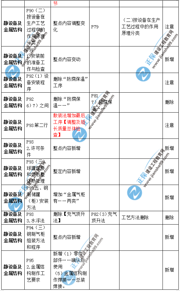 2019年二級建造師公路實(shí)務(wù)教材變化之處有哪些？
