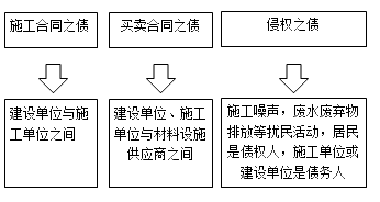 一級建造師法規考試知識點(diǎn):債權制度